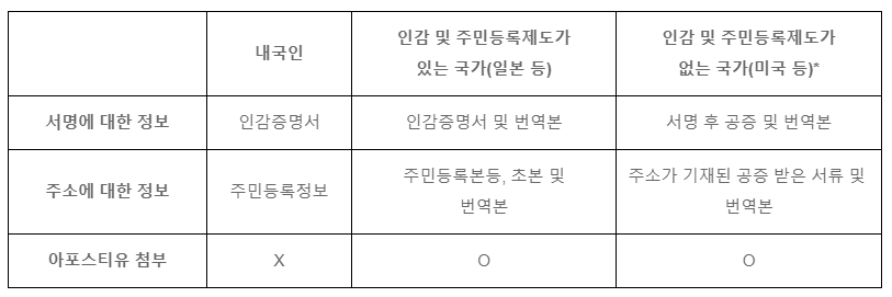 임원 또는 주주가 외국인일 경우 법인등기 시 어떤 서류를 준비해야 하나요? 아포스티유가 무엇인가요? 관련 이미지 1