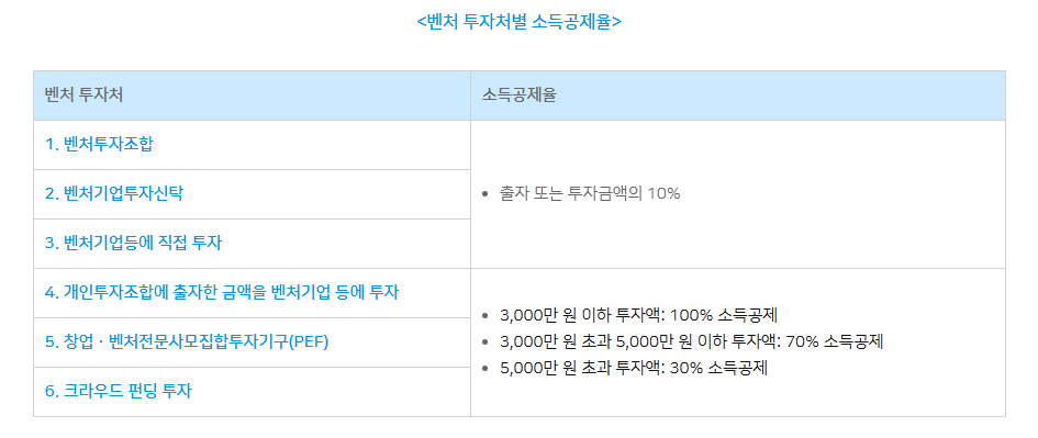 벤처기업, 개인투자조합 투자 시 혜택 등 알아두면 좋은 세제혜택 3가지 관련 이미지 2