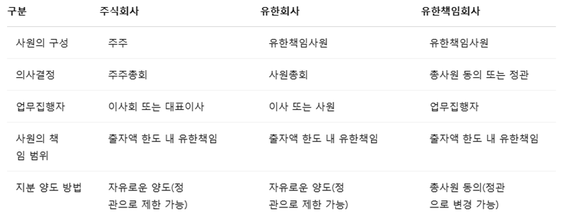 법인형태의 차이점