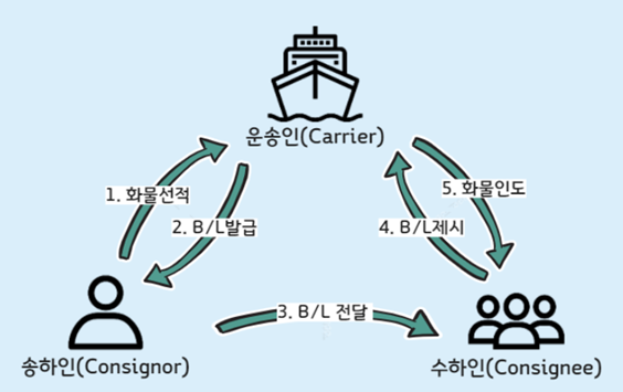 선하증권의 개념, 종류와 내용 완벽정리 관련 이미지 1