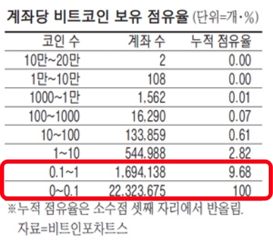 계좌당 비트코인 보유 점유율
