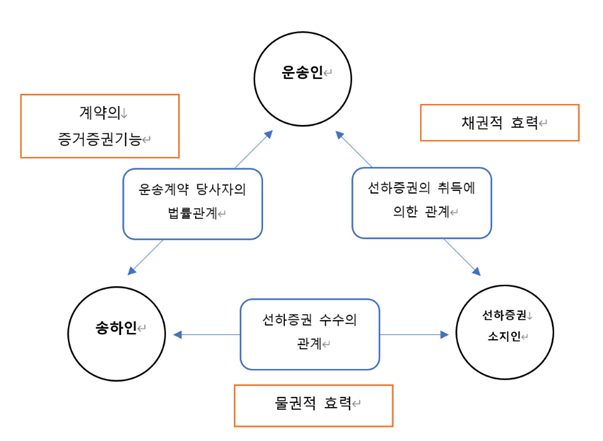 선하증권의 개념, 종류와 내용 완벽정리 관련 이미지 3
