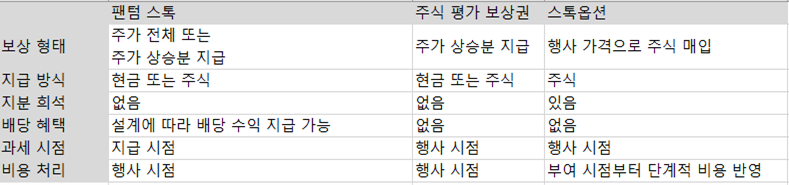 주식 평가 보상권과 팬텀 스톡의 의의 및 비교 관련 이미지 2
