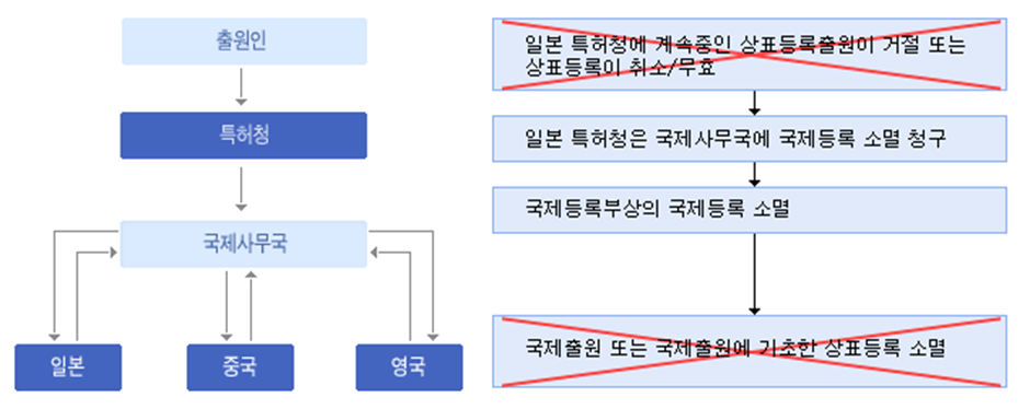 마드리드 국제상표에 대한 재출원출원(Transformation) 관련 이미지 1