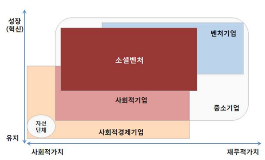 소셜벤처와 사회적기업의 기업 형태상 위치 (1)