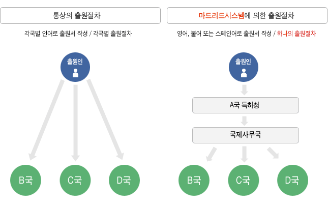 마드리드 국제 상표출원이 무엇인가요? - 마드리드 의정서 총정리 관련 이미지 2